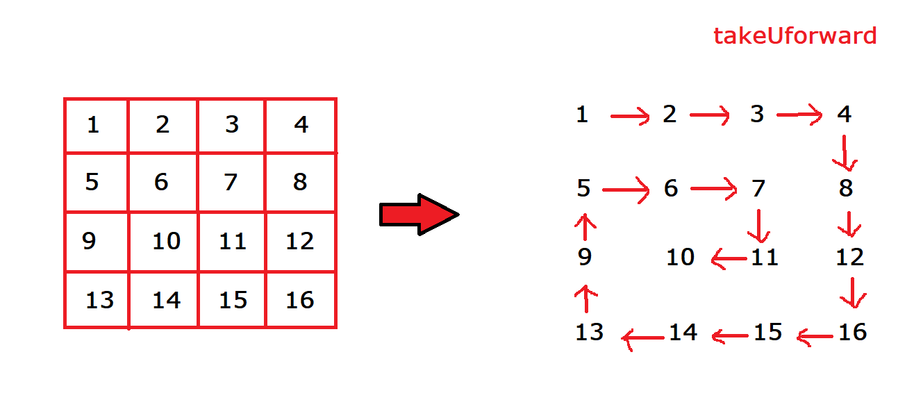 Matrix spiral traversal