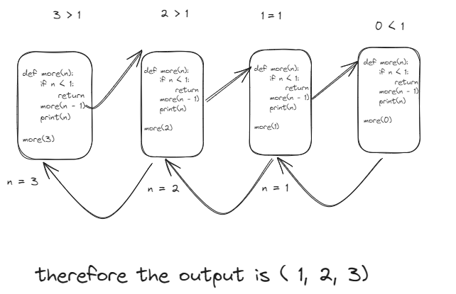 Recursion call tree