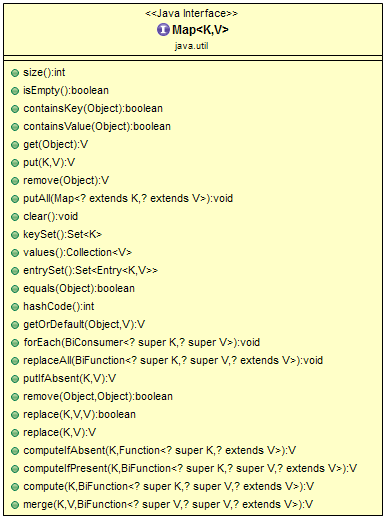 Map interface methods