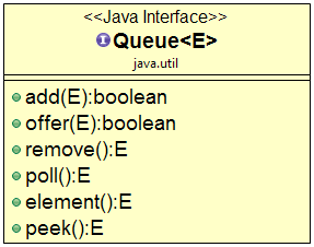 Queue interface methods